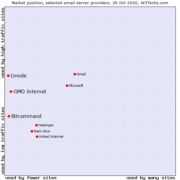 Market position of GMO Internet vs. Bitcommand vs. Linode