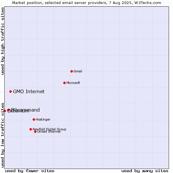 Market position of GMO Internet vs. Bitcommand vs. Octenium