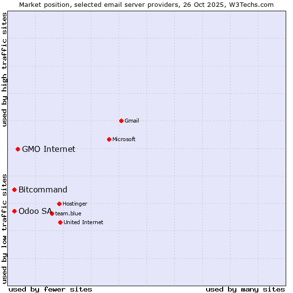 Market position of GMO Internet vs. Odoo SA vs. Bitcommand