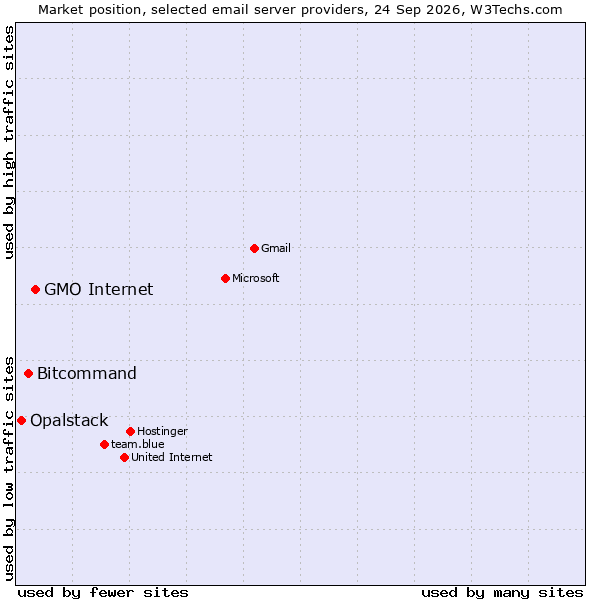 Market position of GMO Internet vs. Bitcommand vs. Opalstack