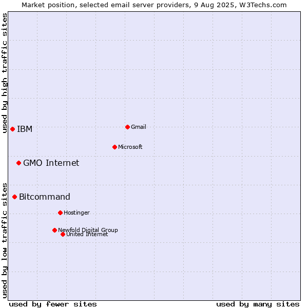 Market position of GMO Internet vs. Bitcommand vs. IBM