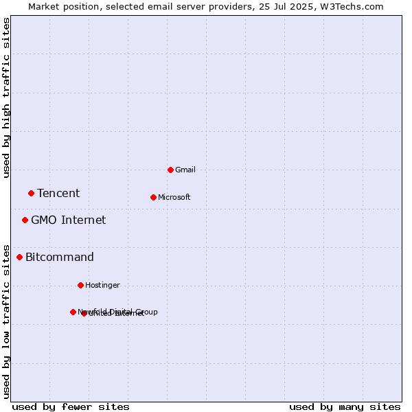 Market position of Tencent vs. GMO Internet vs. Bitcommand