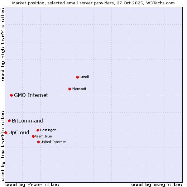 Market position of GMO Internet vs. Bitcommand vs. UpCloud
