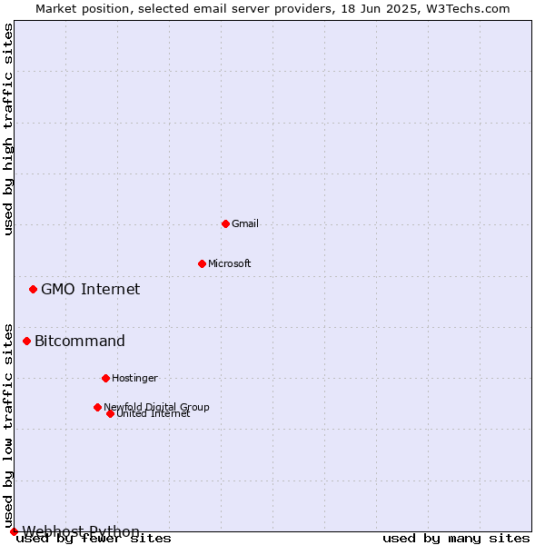Market position of GMO Internet vs. Bitcommand vs. Webhost Python