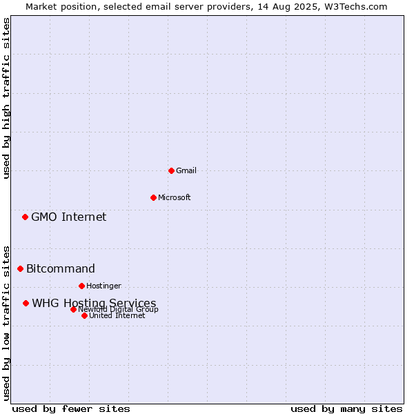 Market position of GMO Internet vs. WHG Hosting Services vs. Bitcommand