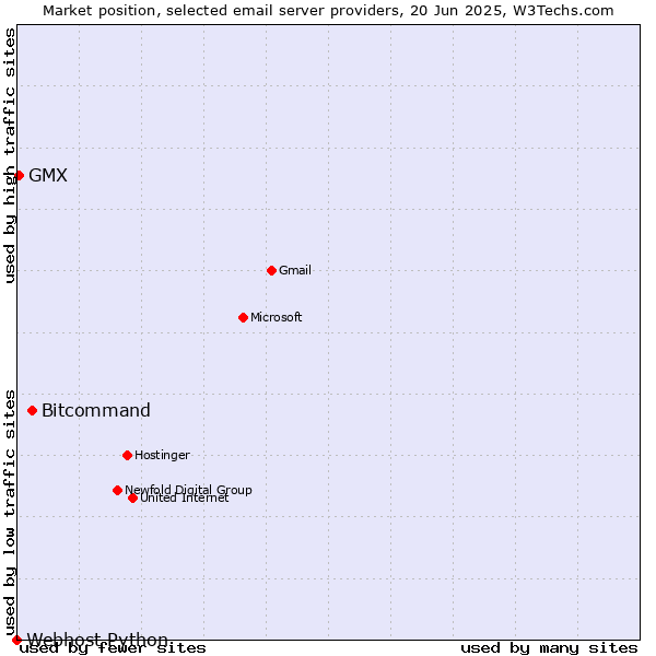 Market position of Bitcommand vs. GMX vs. Webhost Python