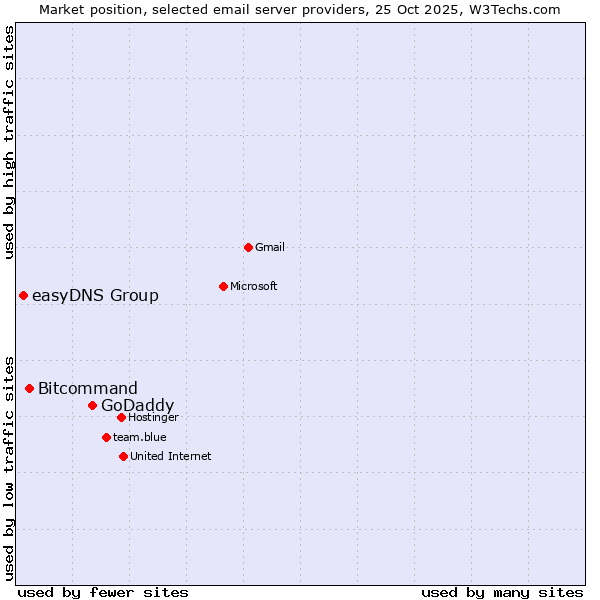 Market position of GoDaddy vs. Bitcommand vs. easyDNS Group