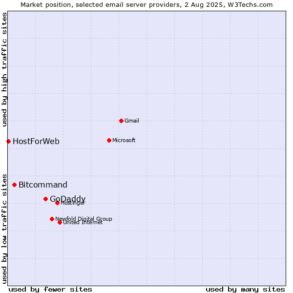 Market position of GoDaddy vs. Bitcommand vs. HostForWeb