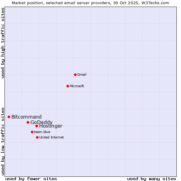 Market position of Hostinger vs. GoDaddy vs. Bitcommand