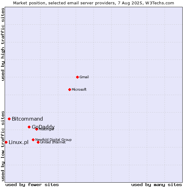 Market position of GoDaddy vs. Bitcommand vs. Linux.pl