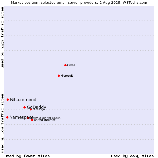 Market position of GoDaddy vs. Bitcommand vs. Namespace