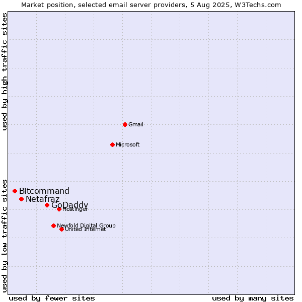 Market position of GoDaddy vs. Netafraz vs. Bitcommand