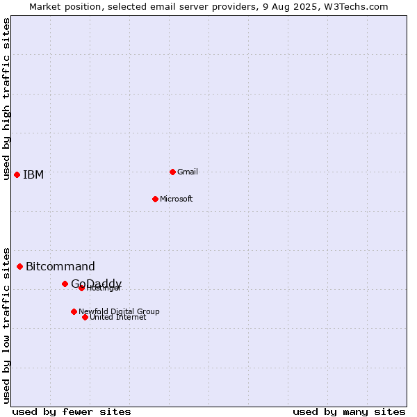 Market position of GoDaddy vs. Bitcommand vs. IBM