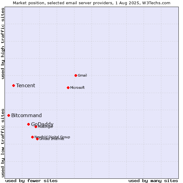 Market position of GoDaddy vs. Tencent vs. Bitcommand
