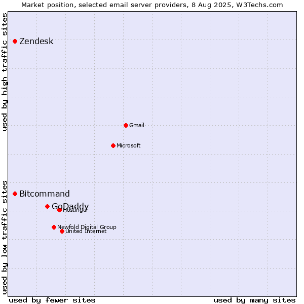 Market position of GoDaddy vs. Zendesk vs. Bitcommand