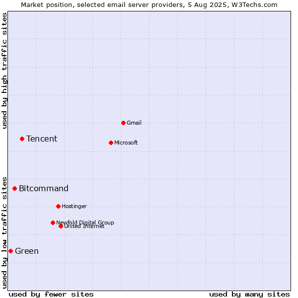 Market position of Tencent vs. Bitcommand vs. Green