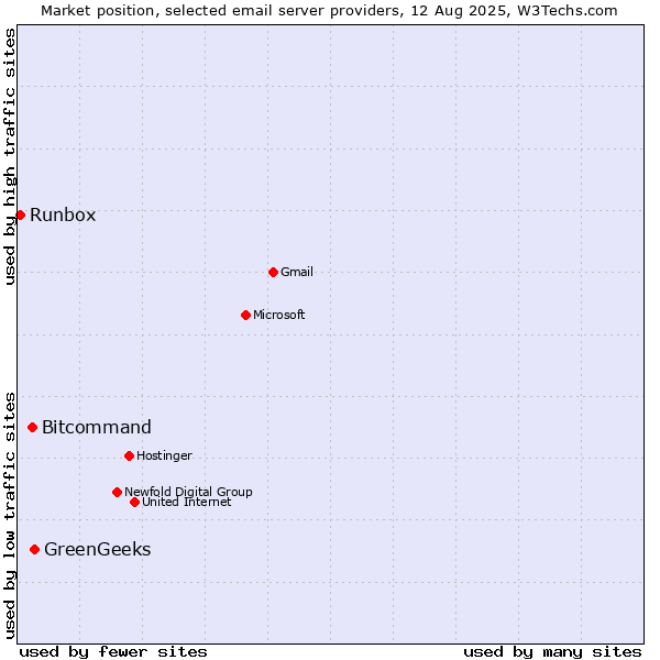Market position of GreenGeeks vs. Bitcommand vs. Runbox