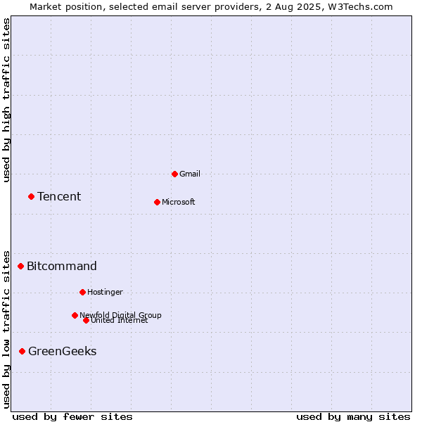 Market position of Tencent vs. GreenGeeks vs. Bitcommand
