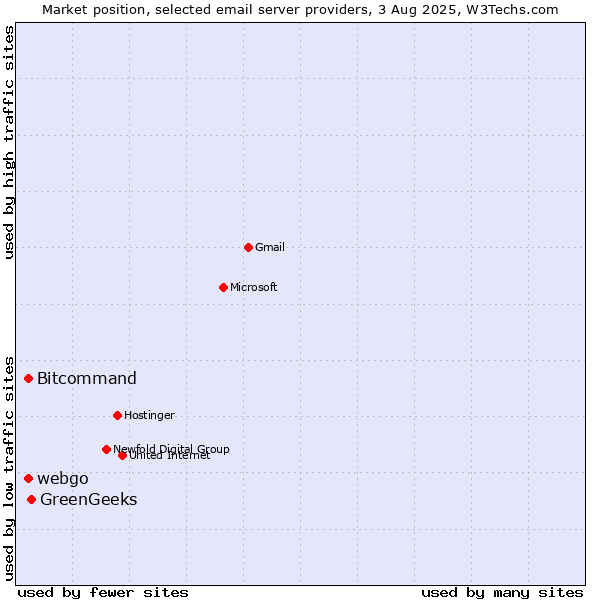 Market position of GreenGeeks vs. Bitcommand vs. webgo