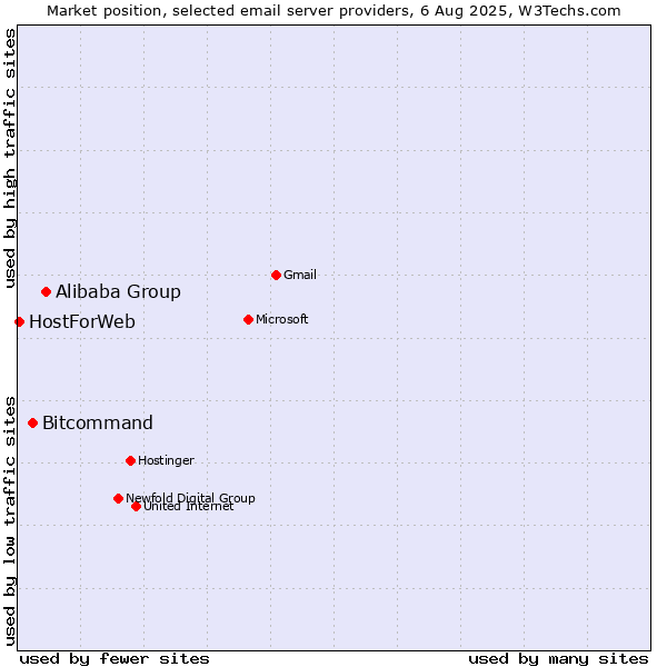 Market position of Alibaba Group vs. Bitcommand vs. HostForWeb