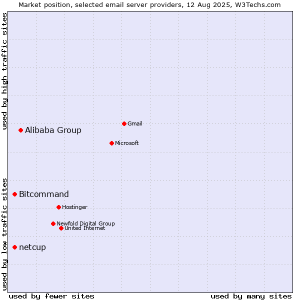 Market position of Alibaba Group vs. Bitcommand vs. netcup