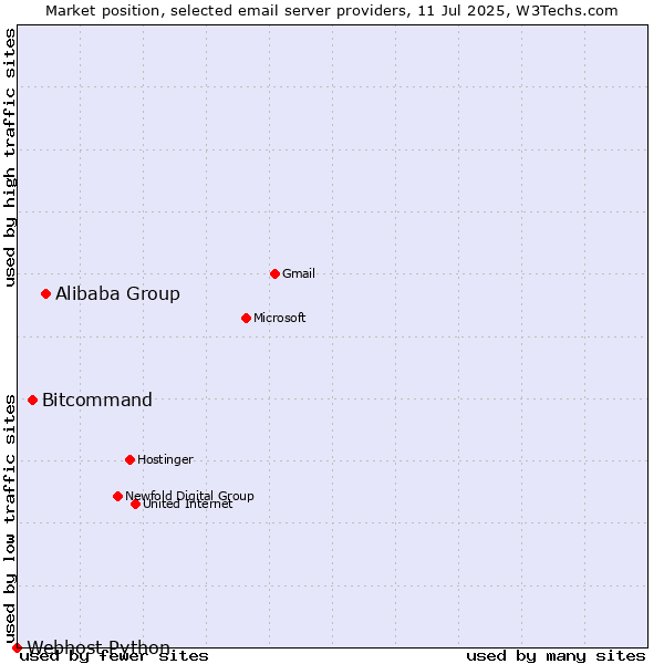 Market position of Alibaba Group vs. Bitcommand vs. Webhost Python
