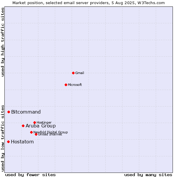 Market position of Aruba Group vs. Bitcommand vs. Hostatom