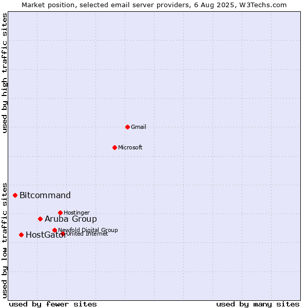 Market position of Aruba Group vs. HostGator vs. Bitcommand