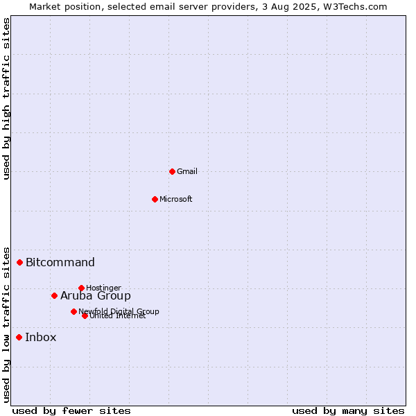 Market position of Aruba Group vs. Bitcommand vs. Inbox