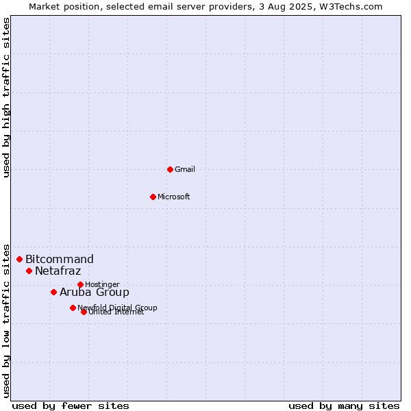 Market position of Aruba Group vs. Netafraz vs. Bitcommand