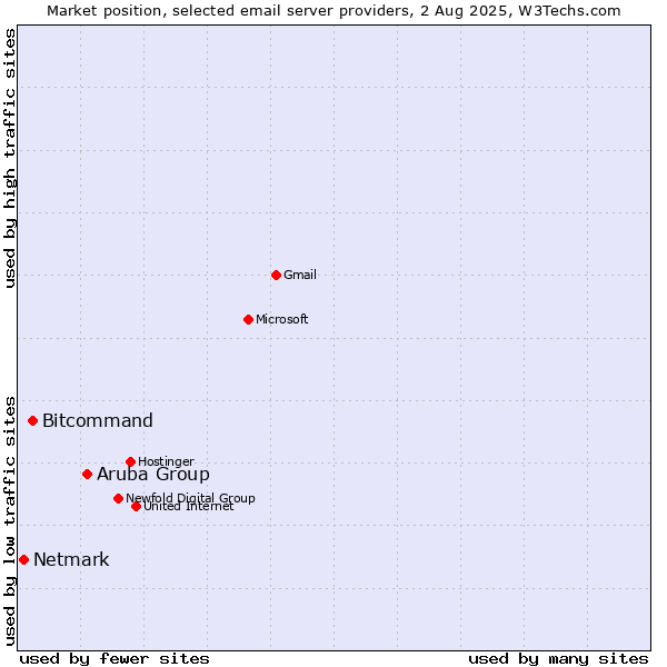 Market position of Aruba Group vs. Bitcommand vs. Netmark
