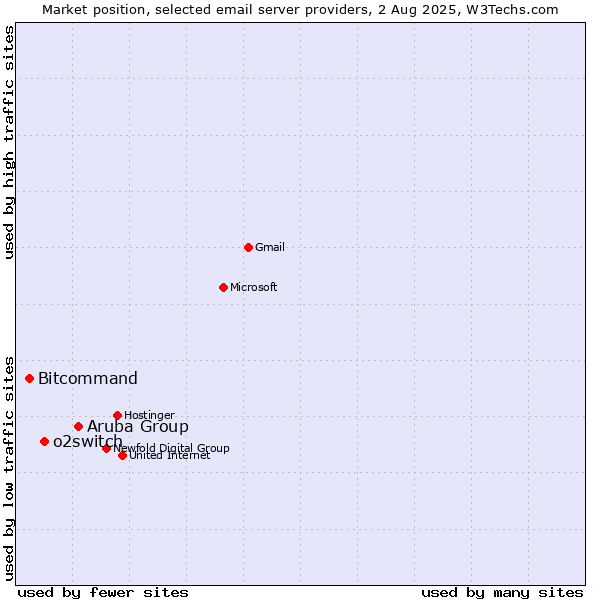 Market position of Aruba Group vs. o2switch vs. Bitcommand