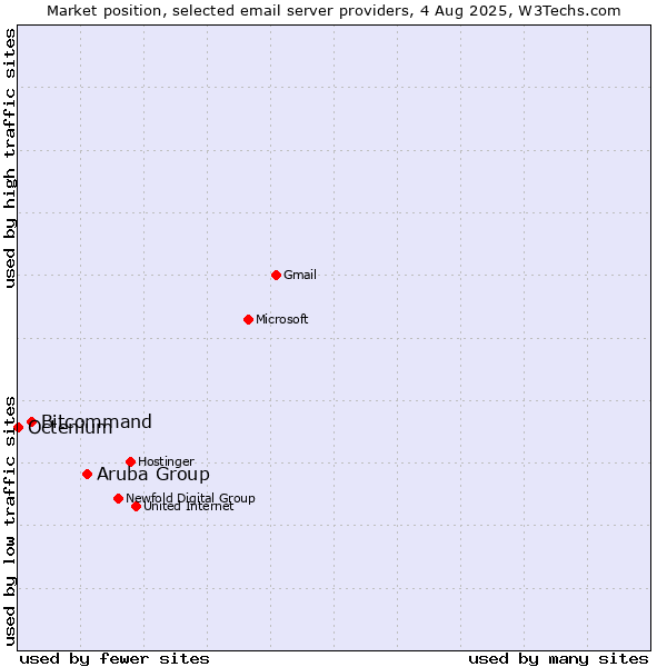 Market position of Aruba Group vs. Bitcommand vs. Octenium