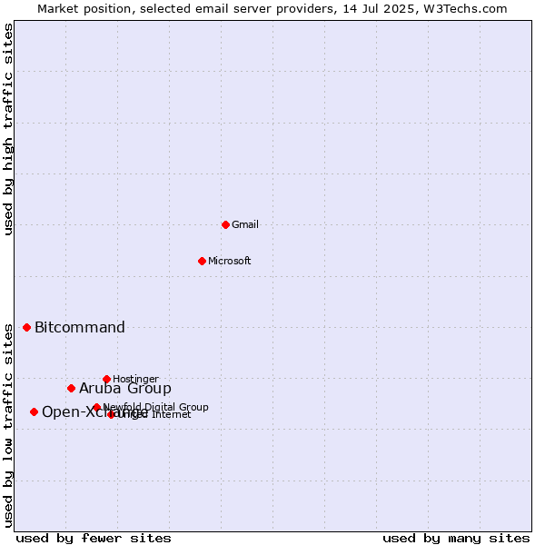 Market position of Aruba Group vs. Open-Xchange vs. Bitcommand