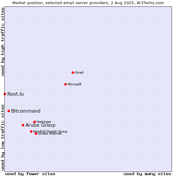 Market position of Aruba Group vs. Bitcommand vs. Root.lu
