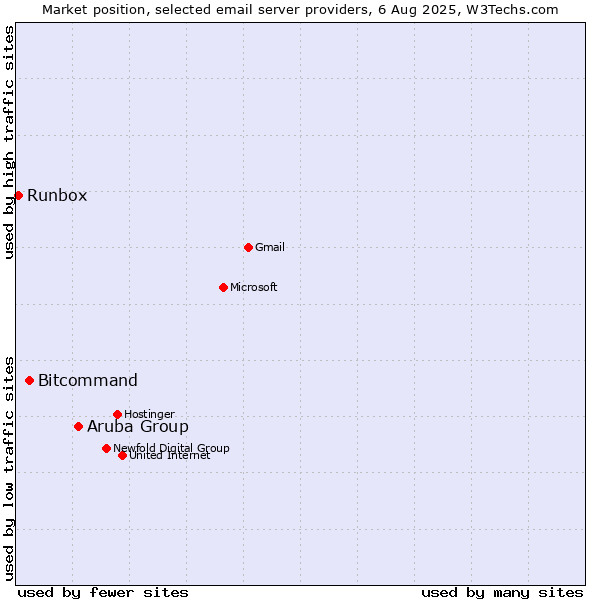 Market position of Aruba Group vs. Bitcommand vs. Runbox