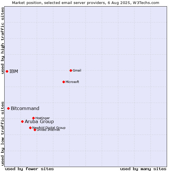 Market position of Aruba Group vs. Bitcommand vs. IBM