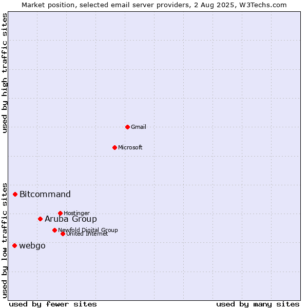 Market position of Aruba Group vs. Bitcommand vs. webgo