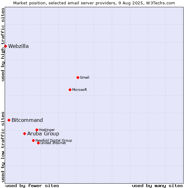 Market position of Aruba Group vs. Bitcommand vs. Webzilla
