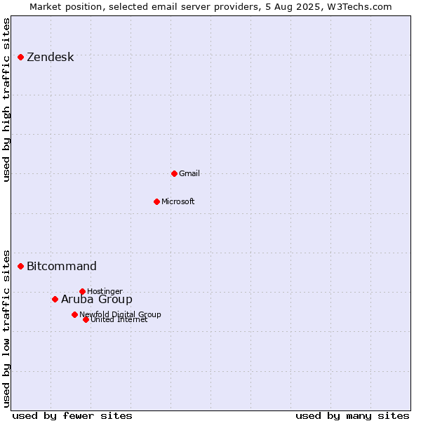 Market position of Aruba Group vs. Zendesk vs. Bitcommand