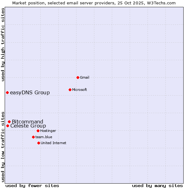 Market position of Bitcommand vs. Celeste Group vs. easyDNS Group