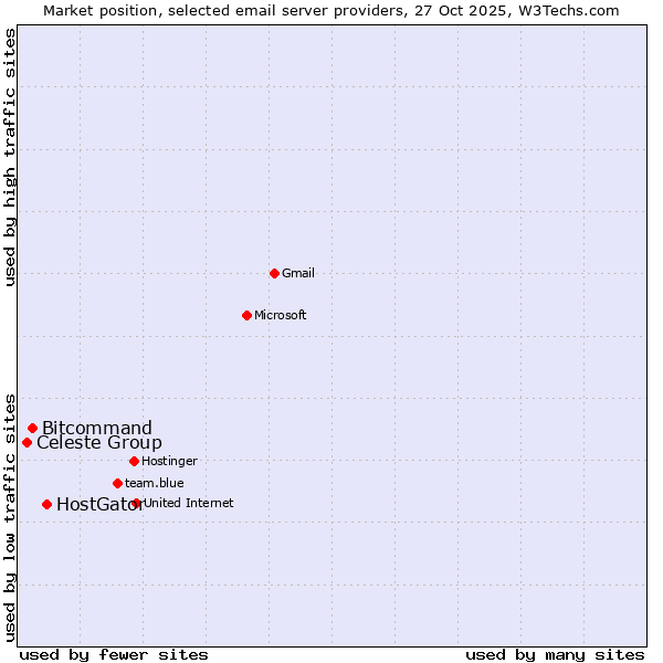 Market position of HostGator vs. Bitcommand vs. Celeste Group