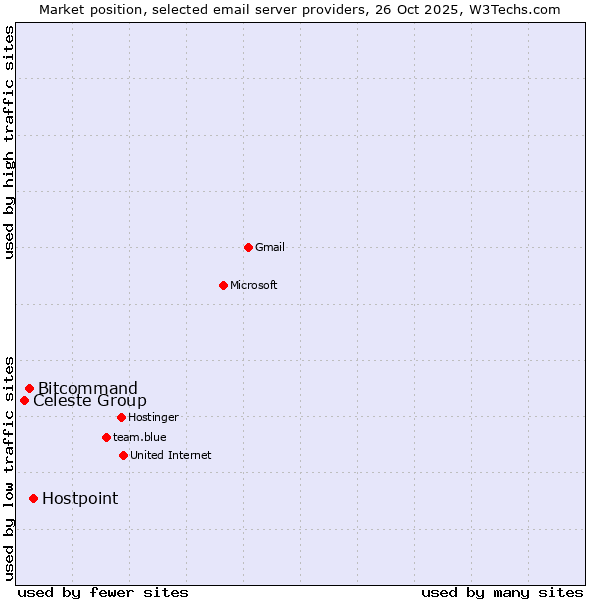 Market position of Hostpoint vs. Bitcommand vs. Celeste Group