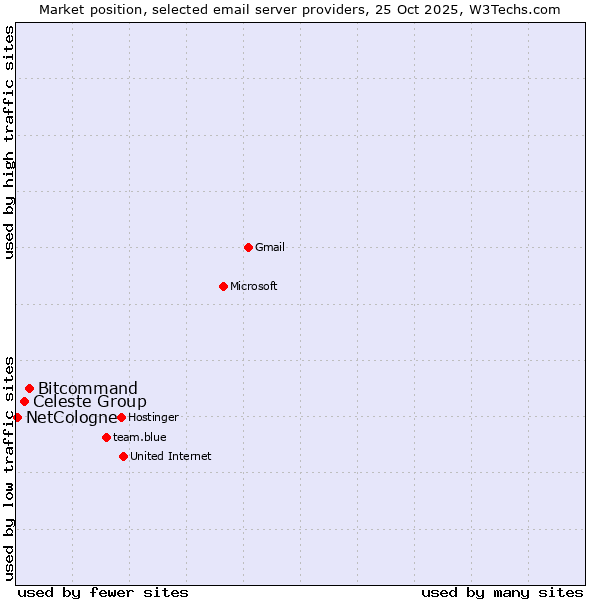 Market position of Bitcommand vs. Celeste Group vs. NetCologne