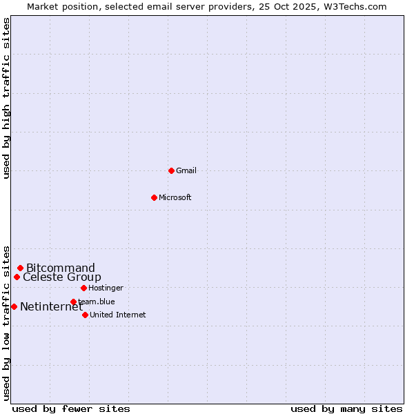 Market position of Bitcommand vs. Celeste Group vs. Netinternet
