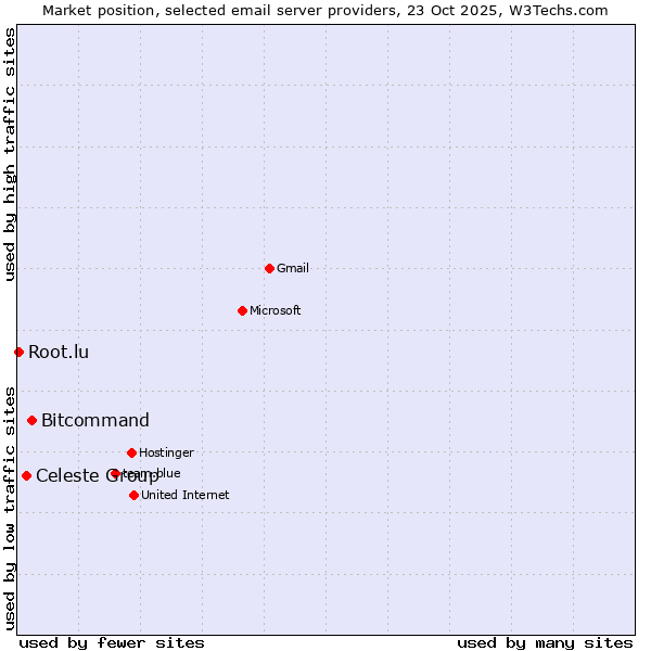 Market position of Bitcommand vs. Celeste Group vs. Root.lu
