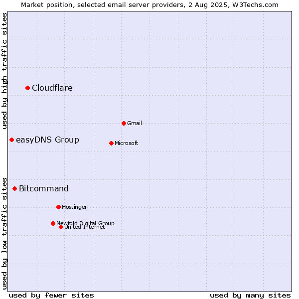 Market position of Cloudflare vs. Bitcommand vs. easyDNS Group