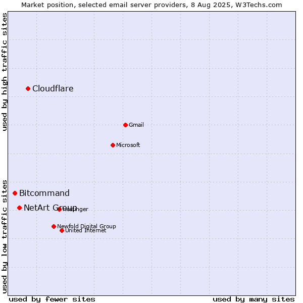 Market position of Cloudflare vs. NetArt Group vs. Bitcommand