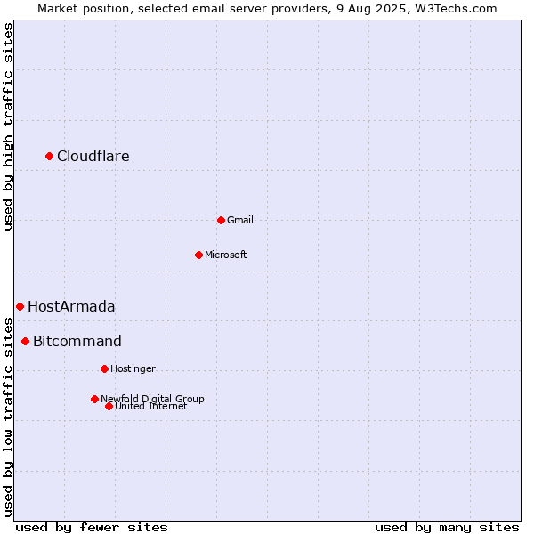 Market position of Cloudflare vs. Bitcommand vs. HostArmada