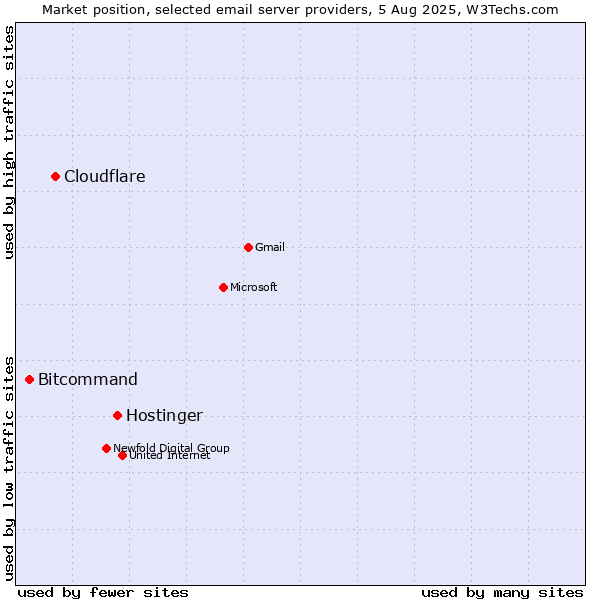Market position of Hostinger vs. Cloudflare vs. Bitcommand